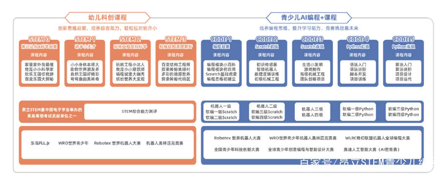 通过5e探究式教学法及pbl项目式教学法,通过层层推进和环环相扣的课程