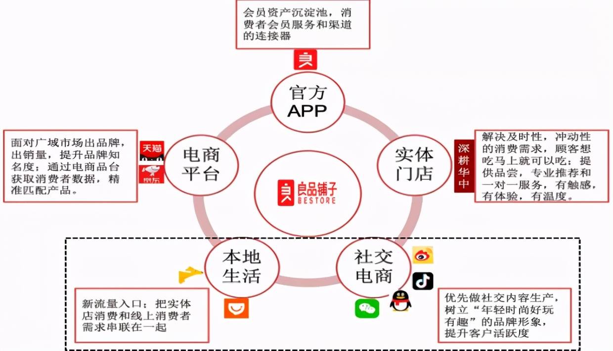 市值300億業績狂翻250倍良品鋪子是怎麼做私域的