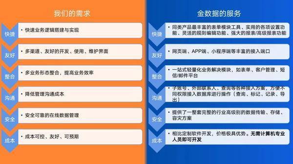 管理|行业资深大佬是如何通过金数据实现业务流程自动化的？