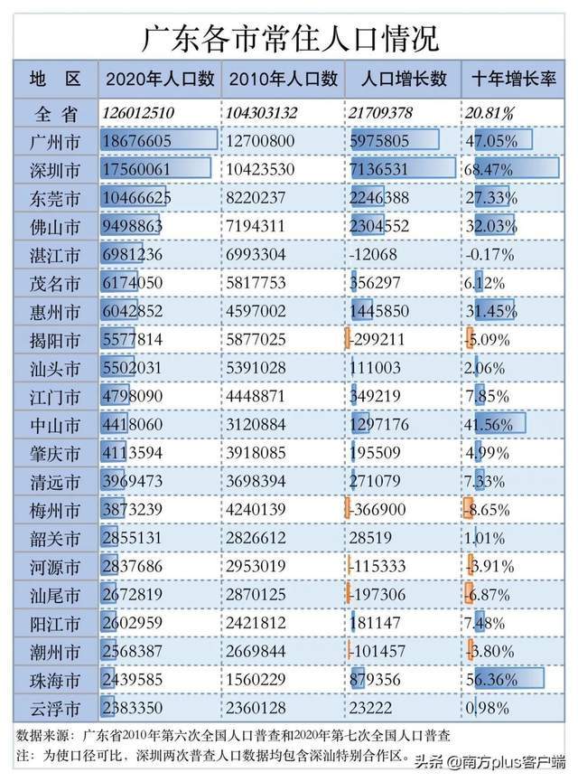 广西常住人口_广西常住人口超5000万 城镇化率达54.20(3)