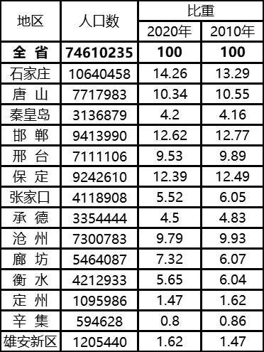 河北各市人口_官宣!石家庄市总人口数超1064万人!