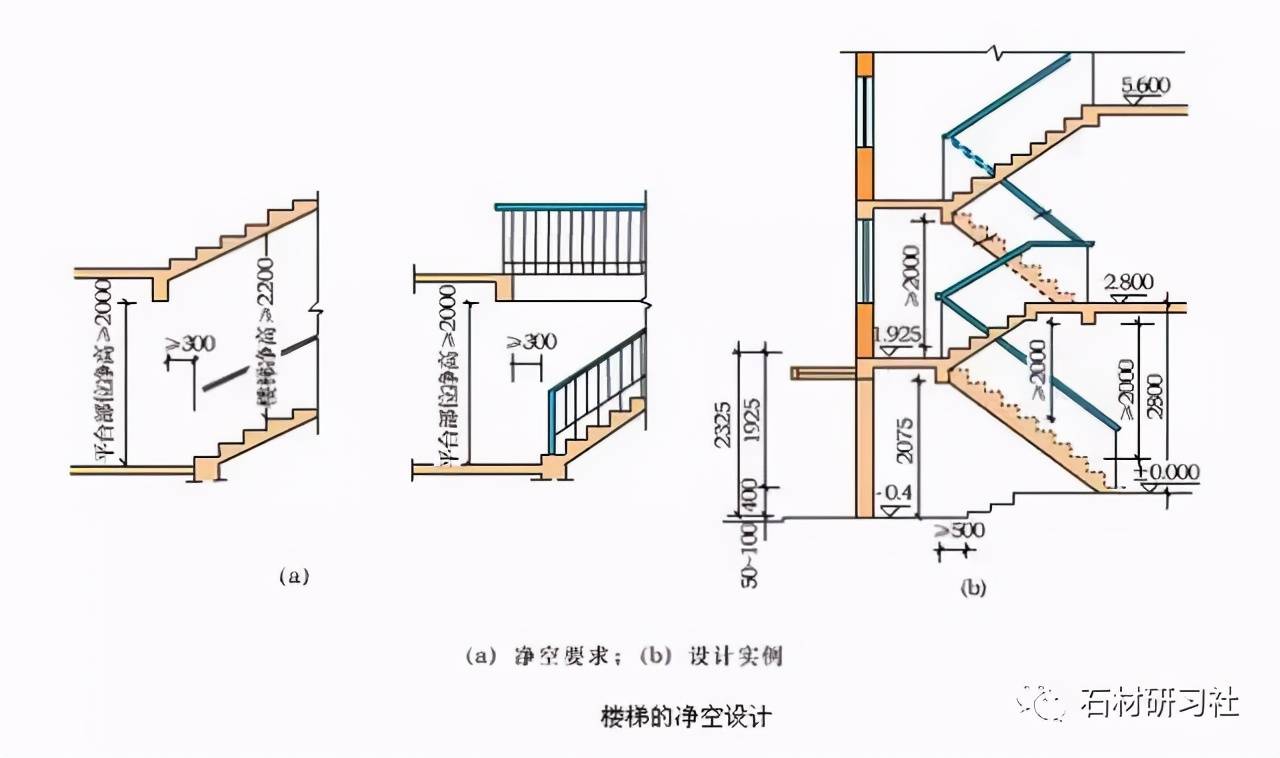 (2)樓梯平臺淨高度:踏步前緣到上部結構底面之間的垂直距離,應不小於