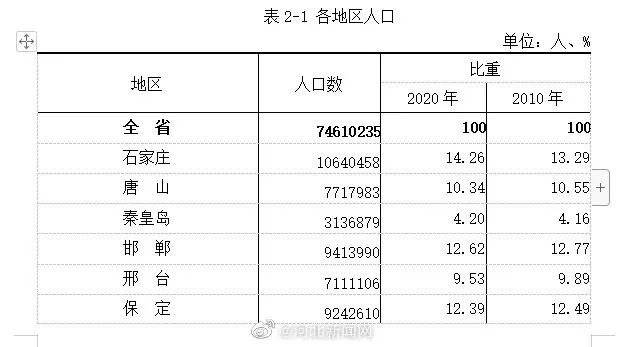 河北省有多少人口_河北最新人口数据公布!沧州人口数据是……