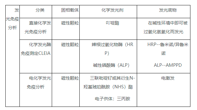 检验学专业知识材料 化学发光免疫分析技术 鲁米诺