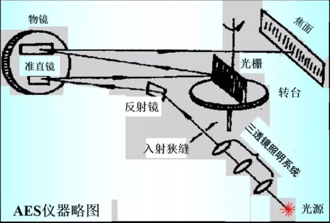 Aes Aas Afs的原理 仪器 对象异同点 原子