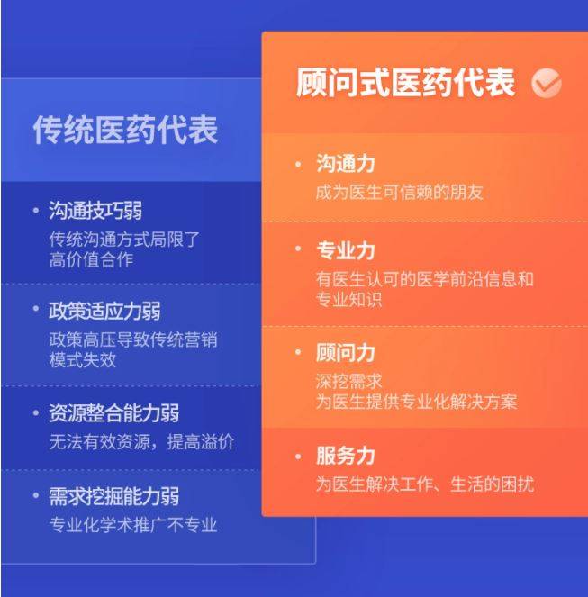 新合規環境下醫藥代表能力轉型醫藥顧問式銷售