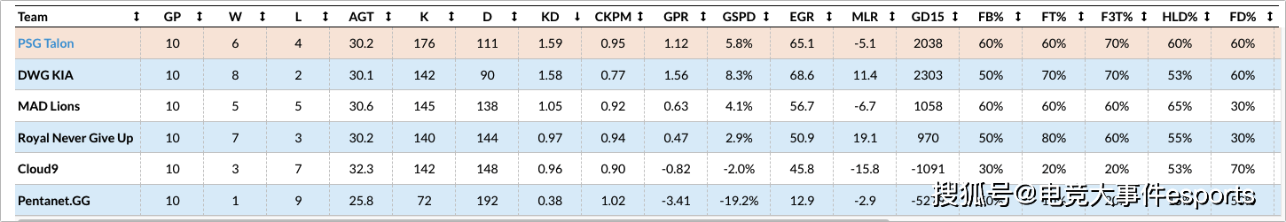 团队|研究下MSI半决赛对手，PSG团队KDA最高，前15分钟经济差排名第二