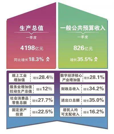 萧山区一季度gdp_一季度杭州9区GDP排名出来了,萧山大帝国就问你们服不服