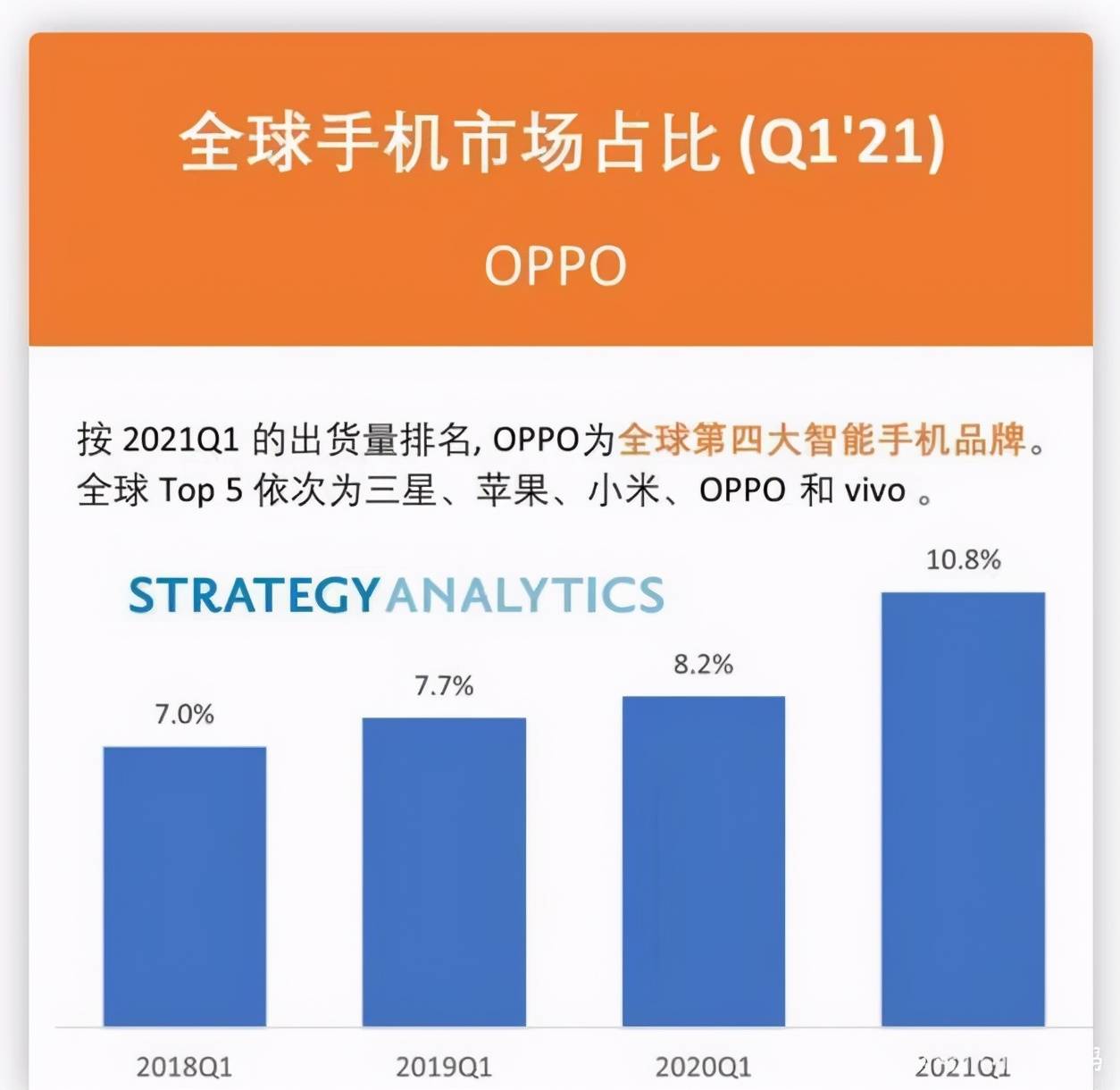 泰國手機市場 q1 銷量出爐,oppo 成最強勁「黑馬」?