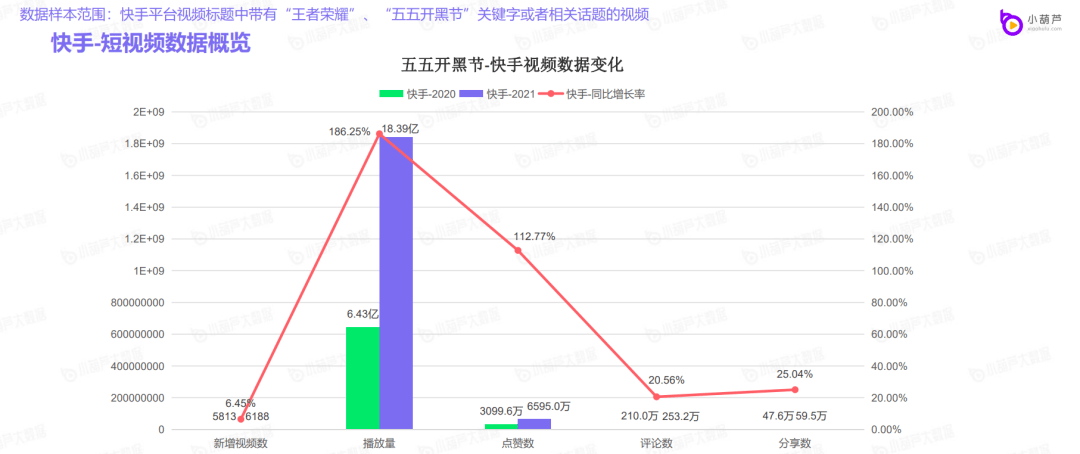 平台|快手成五五开黑节数据最大黑马，为什么它在今年拿到了C位？