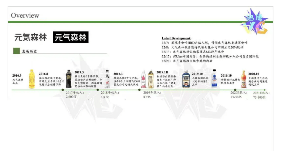 1,以用户为核心的产品定位成立于2016年的元气森林,早已通过各种令人