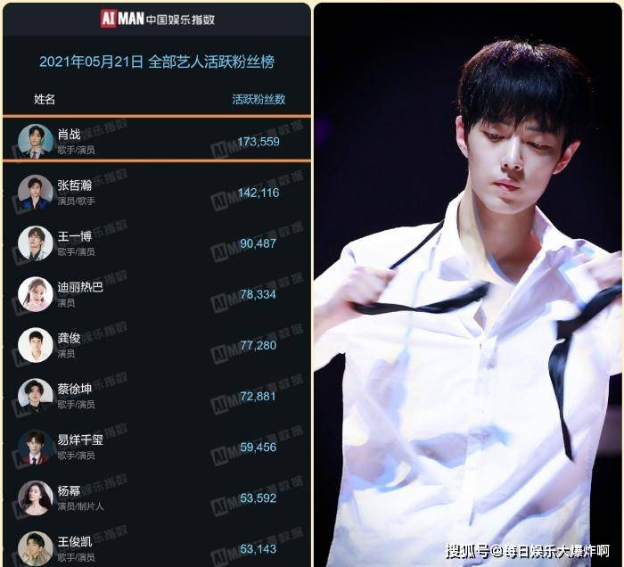 让人动容!肖战继续蝉联粉丝活跃榜,观众:双向奔赴显意义