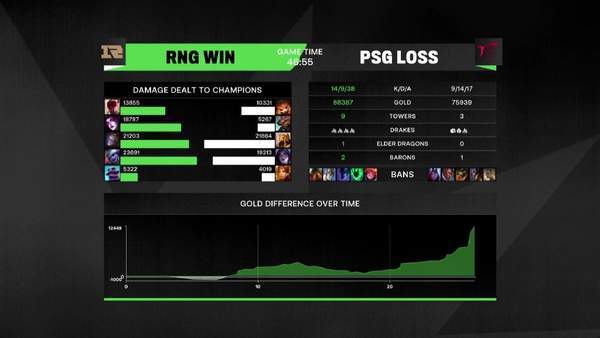 《英雄联盟》MSI半决赛首日：RNG3:1战胜PSG晋级决赛！