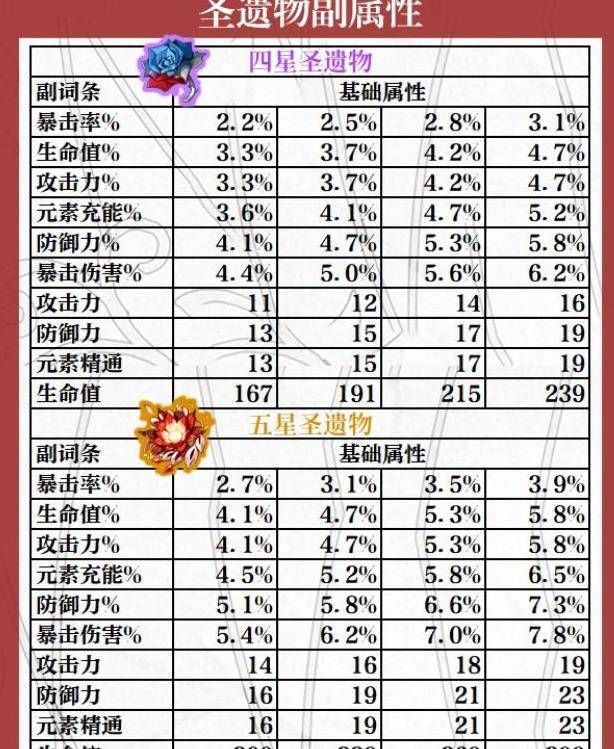 原神圣遗物磁条解析圣遗物升级技巧 雨露