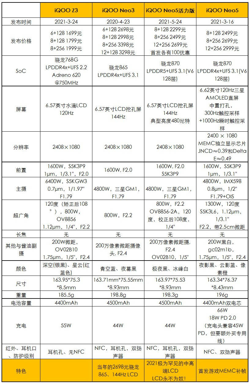 该机|iQOO Neo5活力版发布；升级骁龙870，首发2199元起