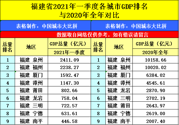 黑龙江哈尔滨和福建泉州的2021年一季度GDP谁更高？