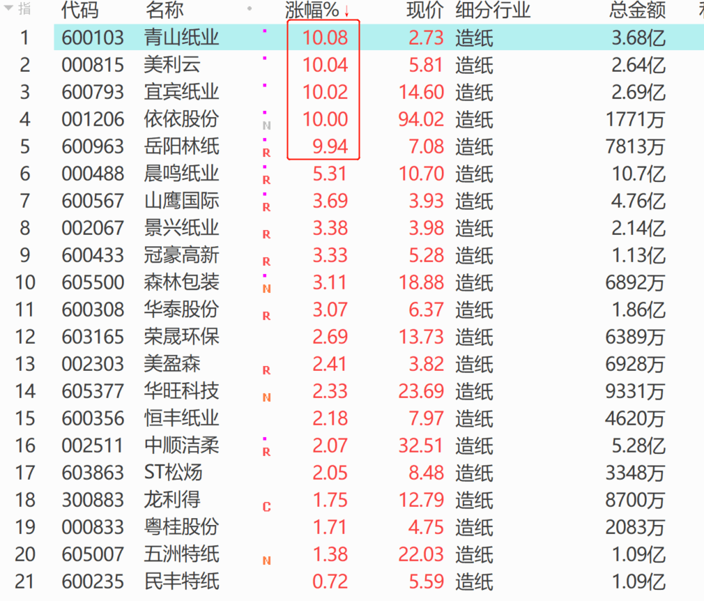 原创近期纸张价格大幅飙升拥有48亿存货的晨鸣纸业将成a股大赢家