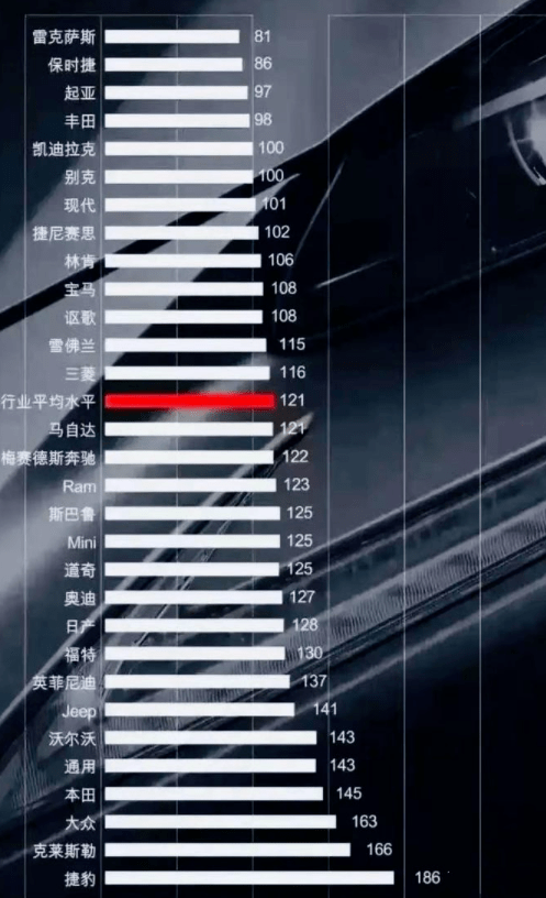 可靠性排行_2021年度汽车可靠性排行前十出炉,起亚排第三,BBA仅宝马上榜
