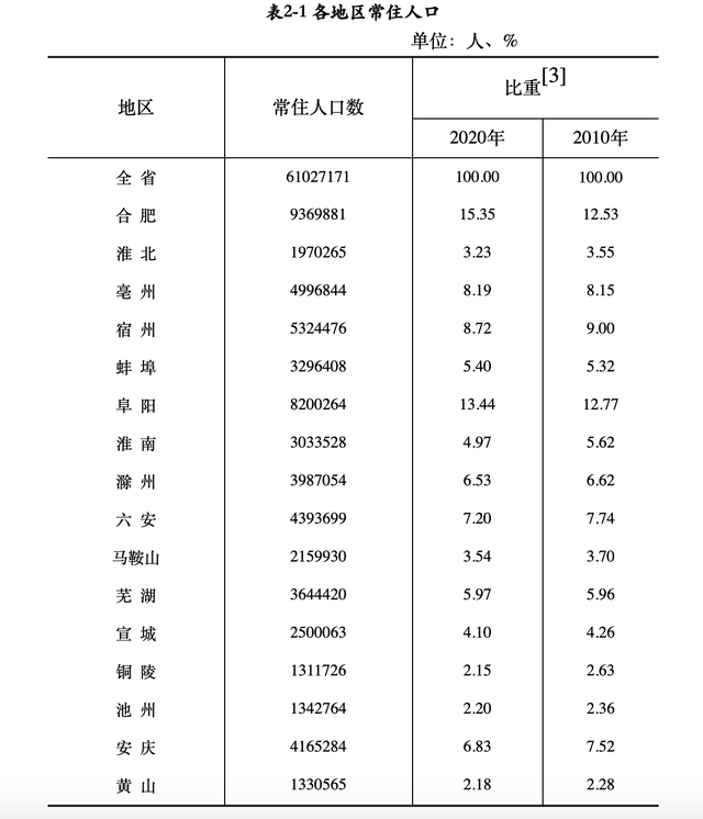 千萬人口城市大洗牌!長沙青島東莞晉級,南京合肥濟南衝刺_哈爾濱