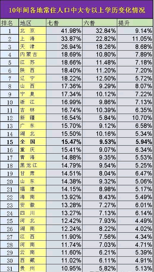 中国大专以上学历人口_铁路招聘492人 大专以上学历 转给需要的人(3)