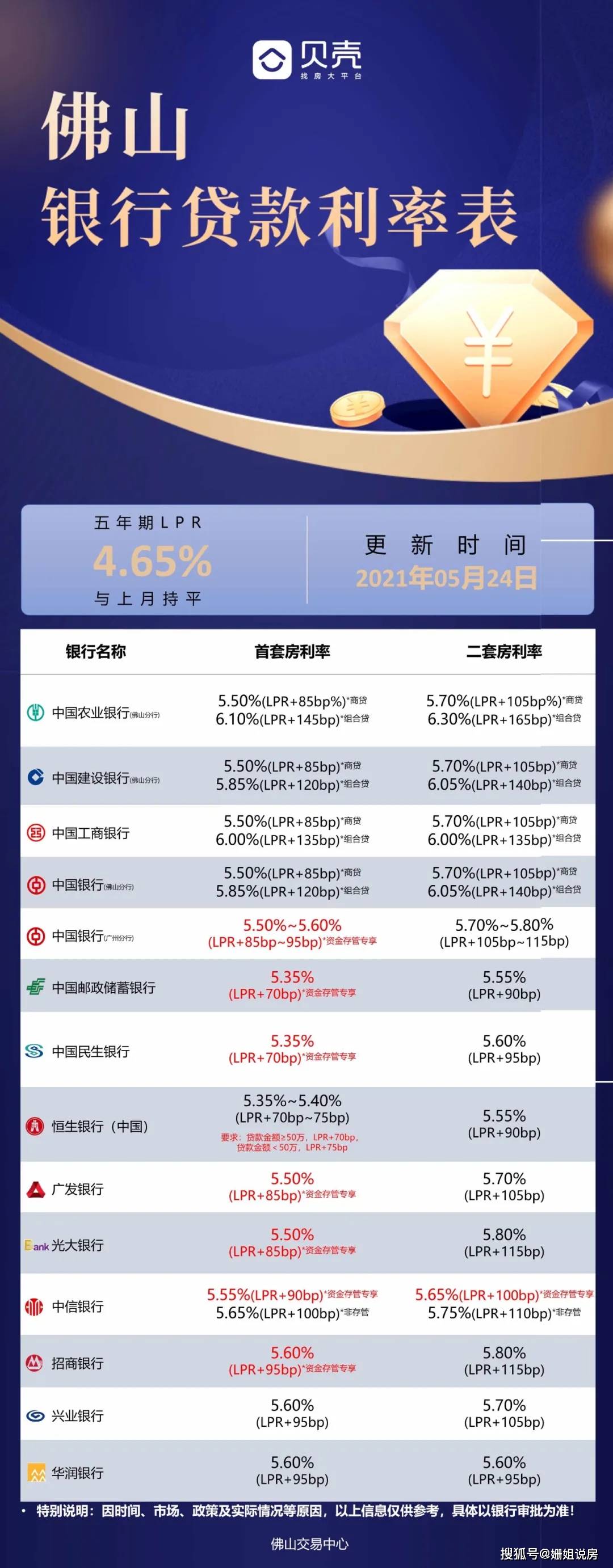 重磅！外地户籍无佛山社保的，首付需要4成！多个银行已执行