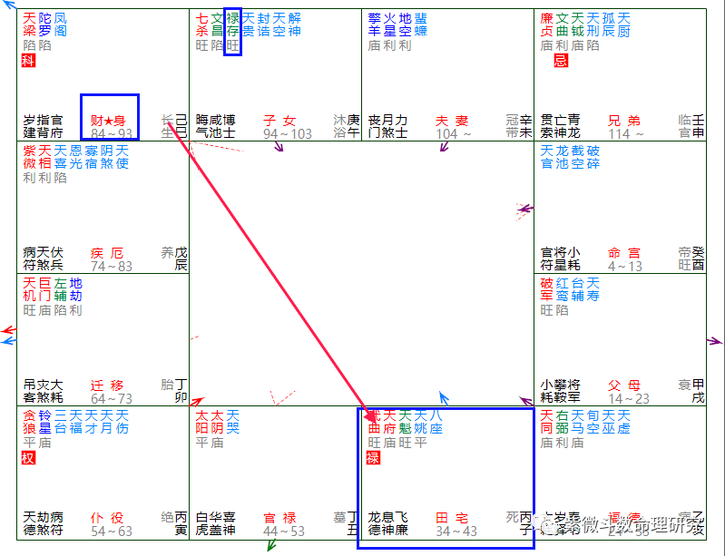 此例财帛宫虽然只有天梁化科,天梁并不主财,但其田宅宫坐有财星武曲