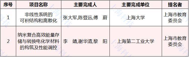 张通社|厉害了，张江机构斩获12个一等奖！上海市科学技术奖揭晓
