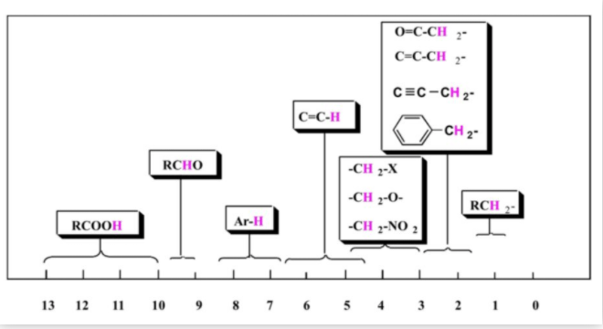 先看化学位移,一般来说化学位移对应的都是一个特殊的基团,以h1