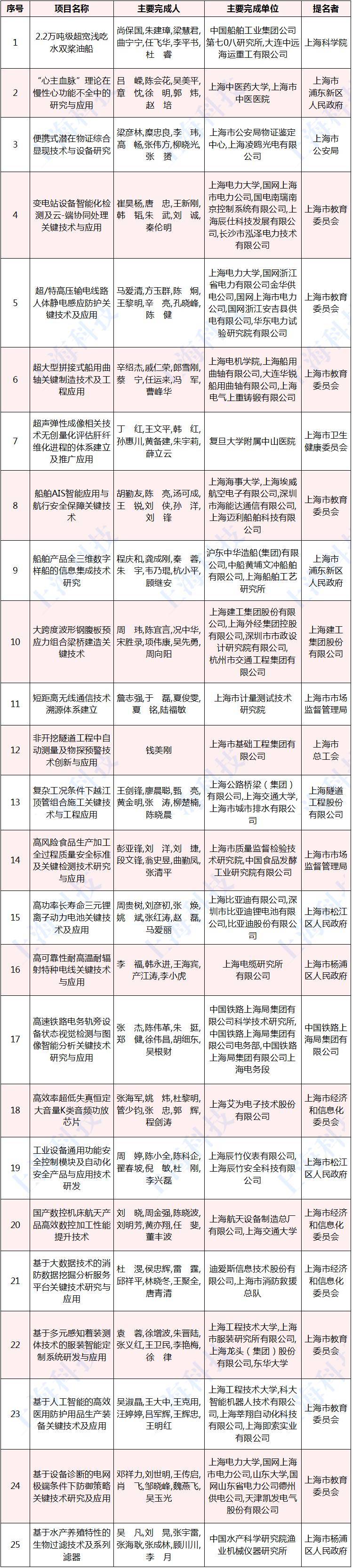 张通社|厉害了，张江机构斩获12个一等奖！上海市科学技术奖揭晓