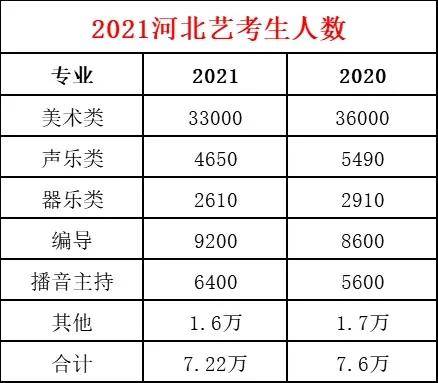 唐山市人口2021总人数_唐山世纪扬帆艺考班:2021艺术类人数减少,报名人数创新高