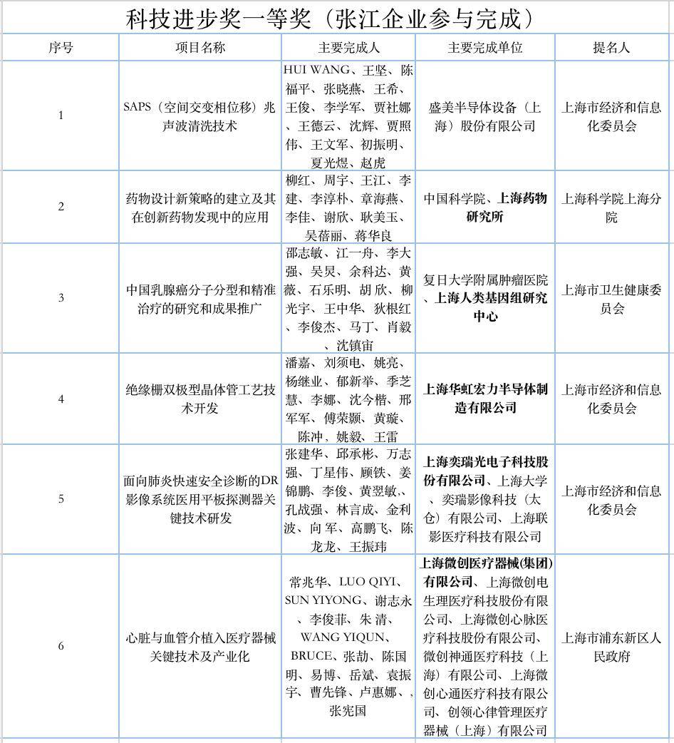 张通社|厉害了，张江机构斩获12个一等奖！上海市科学技术奖揭晓