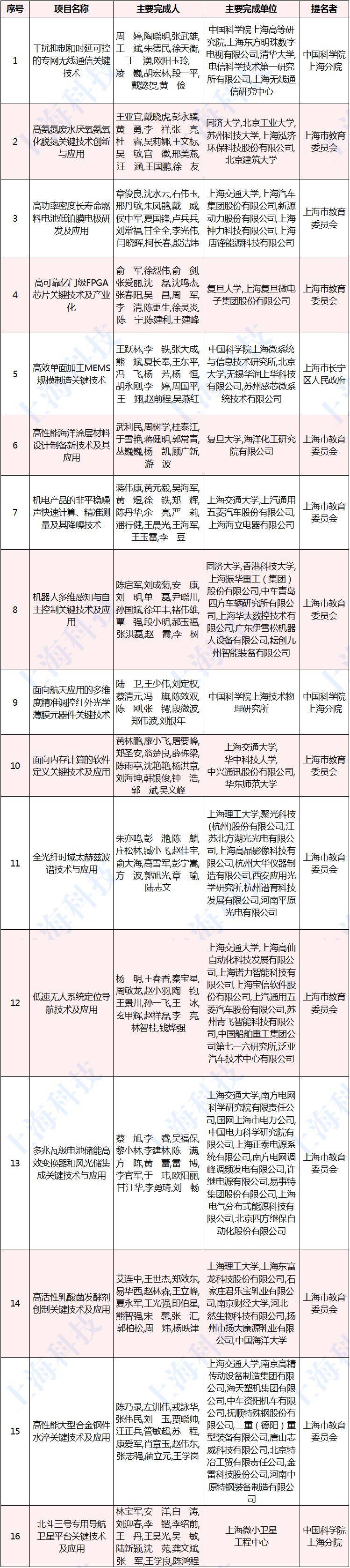 张通社|厉害了，张江机构斩获12个一等奖！上海市科学技术奖揭晓