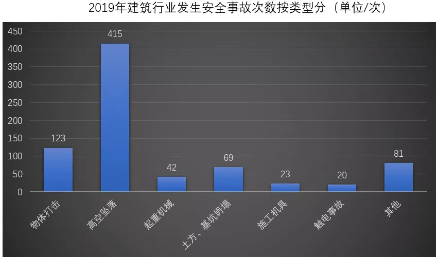 仅在2019年,全国共发生房屋市政工程生产安全事故733起,造成904人不幸