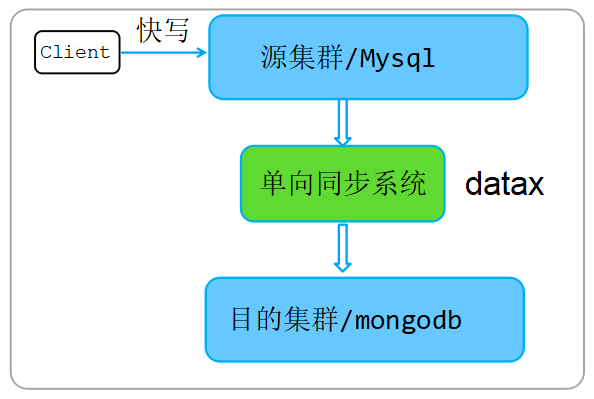 优势|千亿数据扛不住,三思后还是从MySQL迁走了……