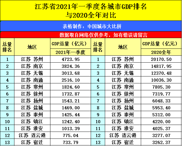 苏州各县人均GDP2021_江苏苏州,苏州各县市区GDP排名,人均GDP最高的区将近30万(2)