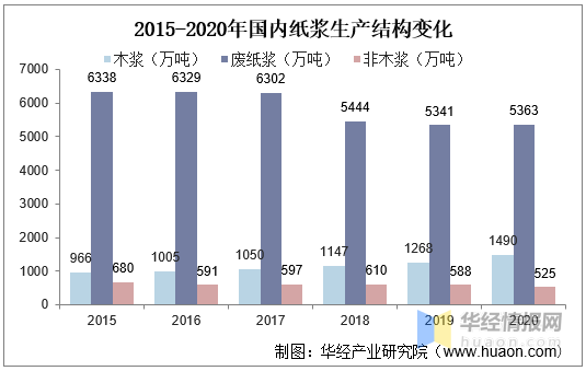 竹浆产业发展现状与发展瓶颈纸浆供需趋紧推动竹浆替代需求增长