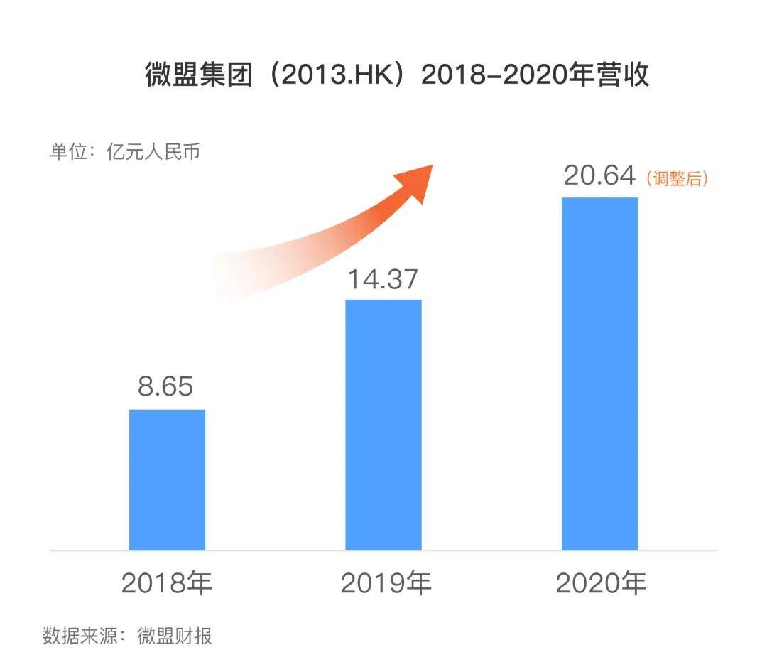 6亿美元创港股SaaS再融资纪录，大手笔出击全链路，微盟意欲何为？-锋巢网