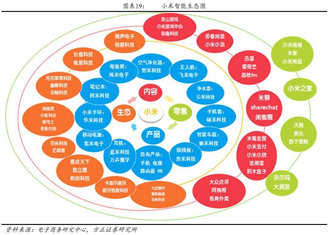 除了与自身相关的生态链企业外,小米在金融科技上的投资也十分齐全