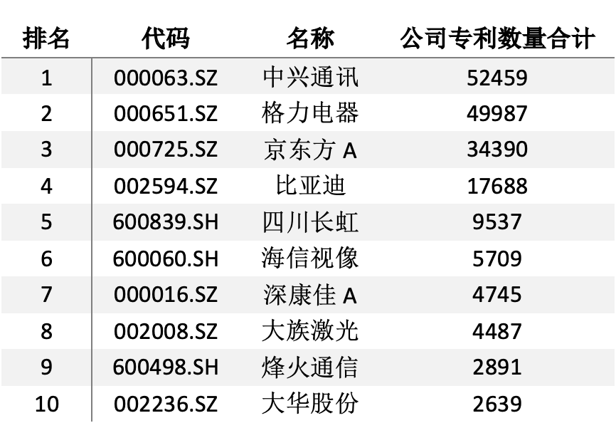 康佳a、大族激光、烽火通信、大华股份等。表 国内专利排名前十芯片公司资料来源：资产信息网 千际投行