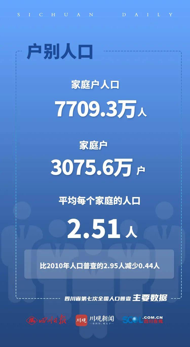 四川各市人口排名_四川第二座实现“地铁梦”的城市,人口仅230万,和成都无缝