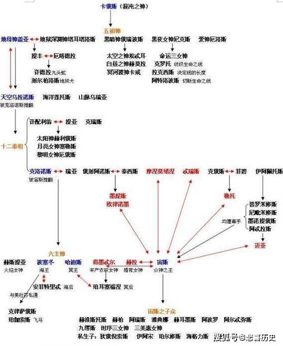 俄林波斯神系 关系图图片