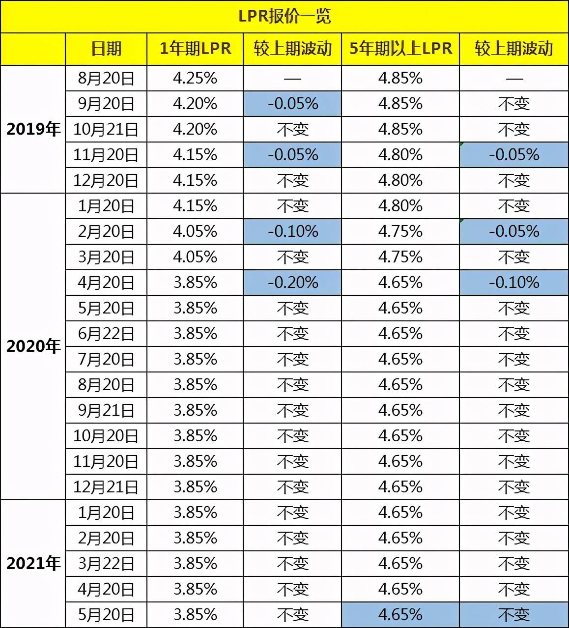 央行再次拒絕降息全國60城房貸利率上漲蚌埠最高6125