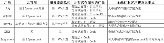 资源|金融私有云基础架构方案评估：架构与存储篇