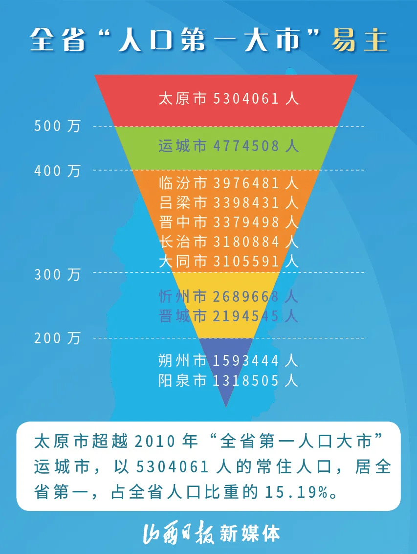 大同市常住人口_大同10区县人口一览:云冈区68.48万,天镇县16.07万