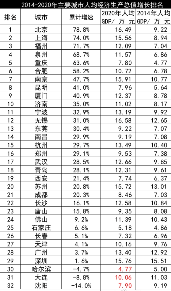 包头市城区gdp总值_GDP含金量出炉重庆列全国第九