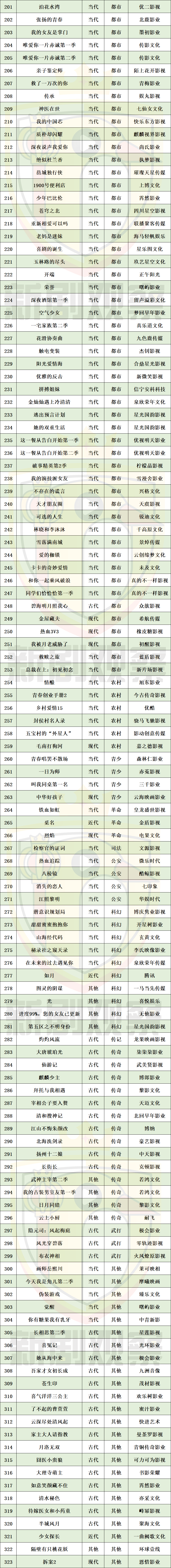 江照|Q1网络剧备案：总量再创新高，现、当代题材占比73%