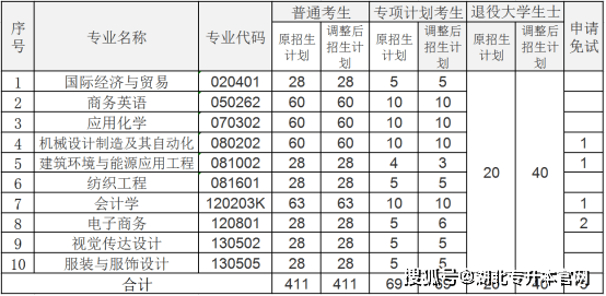 武汉纺织大学专业(武汉纺织大学就业去向)