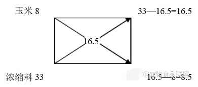 饲料配方计算的4种方法 学会任意一种就能自己设计配方 营养