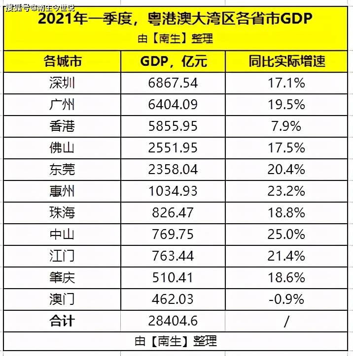 宜昌2021年各个区gdp_深圳2021年一季度10 1区GDP排名来了 各区重点片区及项目曝光(2)