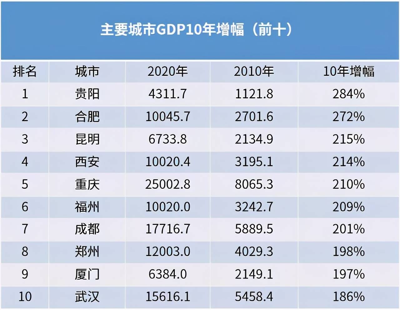 郑州2020gdp何时公布_河南各地2020年GDP排名出炉,说说排名背后的事